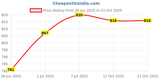 flipkart.com monika sports 5 Feet long heavy canvas punching bag with hanging chain Hanging Bag monika sports Price History Graph from 28 Jun 2025 to 20 Oct 2025