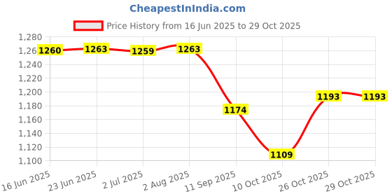 flipkart.com itacheehub 5 feet open mouth panda teddy bear big soft toy - 60 inch itacheehub Price History Graph from 16 Jun 2025 to 29 Oct 2025