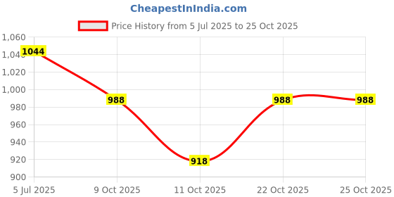 flipkart.com itacheehub 5 Feet Pink teddy bear for Birthday gift valentines gift - 150 cm itacheehub Price History Graph from 5 Jul 2025 to 24 Oct 2025
