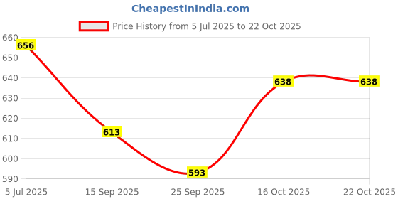 flipkart.com mosu 5 Feet Pink Teddy Bear – Pretty in Pink and Perfect for Hugs! - 152 cm mosu Price History Graph from 5 Jul 2025 to 22 Oct 2025