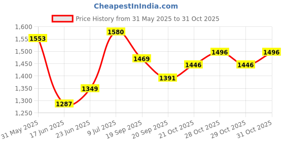 flipkart.com dingla 5 Feet Rectangular Inflatable Pool Tub With Pump dingla Price History Graph from 31 May 2025 to 31 Oct 2025