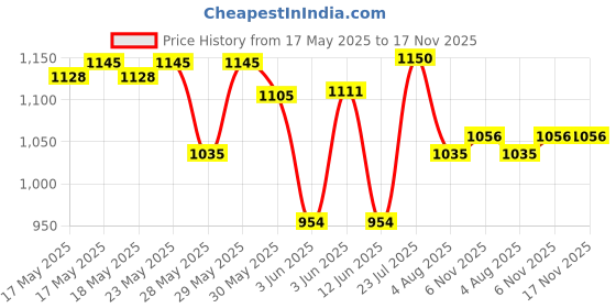 flipkart.com shiv 5 feet Rectangular Kids swimming Pool Inflatable Swimming Pool shiv Price History Graph from 17 May 2025 to 16 Nov 2025