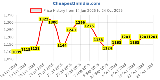 flipkart.com kidsnation 5 FEET RECTANGULAR SHAPE BATH TUB POOL WITH PUMP FOR KIDS Inflatable Swimming Pool kidsnation Price History Graph from 14 Jun 2025 to 23 Oct 2025