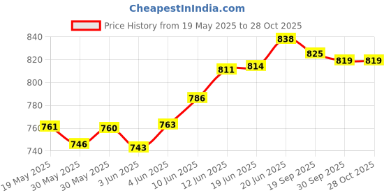 flipkart.com ksar 5 Feet Red Soft Teddy Bear Lovable Cute Big Size Birthday Gift for Girls Wife- 152 cm ksar Price History Graph from 19 May 2025 to 28 Oct 2025