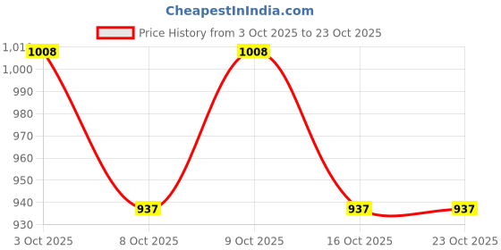 flipkart.com maska 5 feet Stores Cute Blue Fur & Heart Teddy Bear . (Blu valentines gi - 140 cm maska Price History Graph from 3 Oct 2025 to 22 Oct 2025