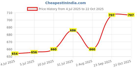 flipkart.com mosu 5 Feet Super Soft Teddy Bear for Birthday Gift/Boy/Girl (Yellow, 5 Feet) - 60 inch mosu Price History Graph from 4 Jul 2025 to 22 Oct 2025