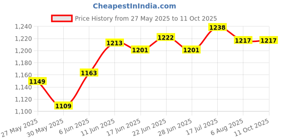 flipkart.com vulternic 5 Feet Swimming Pool for Kids Non-Air Without Air Home Garden Farmhouse , No Need for an Air Pump Just unfold and Ready To Use Swim Floatation Belt vulternic Price History Graph from 27 May 2025 to 11 Oct 2025
