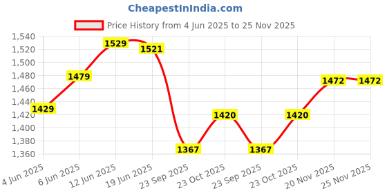 flipkart.com intex 5 Feet Swimming Pool With Hand Pump Inflatable Swimming Pool intex Price History Graph from 4 Jun 2025 to 24 Nov 2025