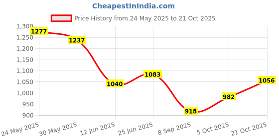 flipkart.com itacheehub 5 Feet teddy bear big size fat gift for girls birthday- 58 inch itacheehub Price History Graph from 24 May 2025 to 21 Oct 2025