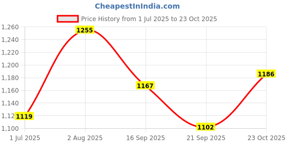 flipkart.com itacheehub 5 feetpanja teddy bear big panda soft toy gift - 140 inch itacheehub Price History Graph from 1 Jul 2025 to 23 Oct 2025