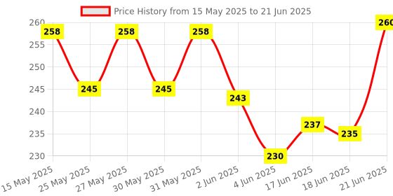 flipkart.com purkait fishnet 5 finger 100mm fishing net with PVC floaters ball Fishing Net purkait fishnet Price History Graph from 15 May 2025 to 21 Jun 2025