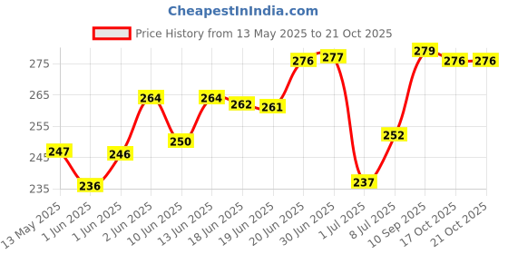 flipkart.com tajnet 5 FINGER 100MM GILLNET COOCKED MUD SINKER 50FT LONG Aquarium Fish Net tajnet Price History Graph from 13 May 2025 to 20 Oct 2025