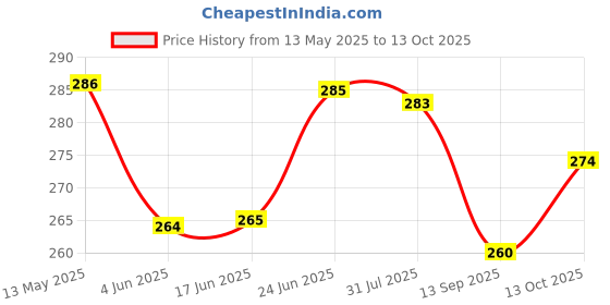 flipkart.com a to z 5 FINGER 100mm GILLNET MUD SINKER, HEIGHT 5F, UP LENGHT 50F, DOWN LENGHT 100F Fishing Net a to z Price History Graph from 13 May 2025 to 13 Oct 2025