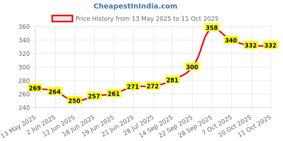 flipkart.com purkait fishnet 5 finger 114mm gillnet hight 6ft,up lenth50ft,down lenth90ft Fishing Net purkait fishnet Price History Graph from 13 May 2025 to 10 Oct 2025