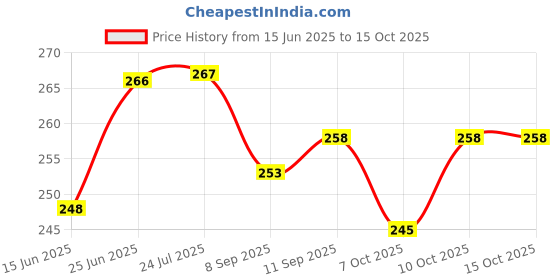 flipkart.com barsha fishing nets 5 finger fishing nets Fishing Net barsha fishing nets Price History Graph from 15 Jun 2025 to 14 Oct 2025