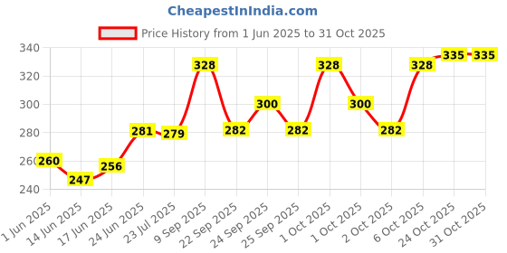 flipkart.com tajnet 5 FINGER GILLNET HEIGHT 5.5 FT 23/100MM UPPER LENGHT 50 FT DOWN LENGHT 100 FEET Fishing Net tajnet Price History Graph from 1 Jun 2025 to 30 Oct 2025
