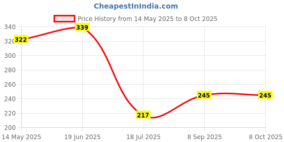flipkart.com sellzy by swasrik ind 5 Flow HS-012 ABS Plastic Hand Shower with SS Tube 1.5 M and Hook Handheld sellzy by swasrik ind Price History Graph from 14 May 2025 to 8 Oct 2025