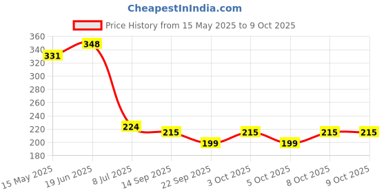 flipkart.com clibo by swastik ind 5 Flow Modes ABS HS-019 Plastic Hand Shower with SS Tube 1.5 M and Hook Handheld clibo by swastik ind Price History Graph from 15 May 2025 to 8 Oct 2025