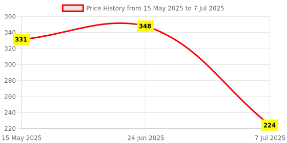 flipkart.com flipkart smartbuy by swastik ind 5 Flow Modes ABS HS-019 Plastic Hand with SS Tube 1.5 M & Hook Handheld flipkart smartbuy by swastik ind Price History Graph from 15 May 2025 to 7 Jul 2025