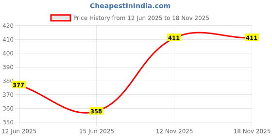 flipkart.com ls letsshop 5 Folding Compact Pocket Capsule Umbrella (Blue) Umbrella ls letsshop Price History Graph from 12 Jun 2025 to 18 Nov 2025