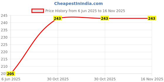 flipkart.com skoodle 5 FRUIT SERIES PENCIL PACKS (EACH PACK CONTAINING 10 HB-2 EXTRA DARK PENCILS + 1 DUST-FREE ERASER+1 SHARPENER) Pencil skoodle Price History Graph from 6 Jun 2025 to 15 Nov 2025