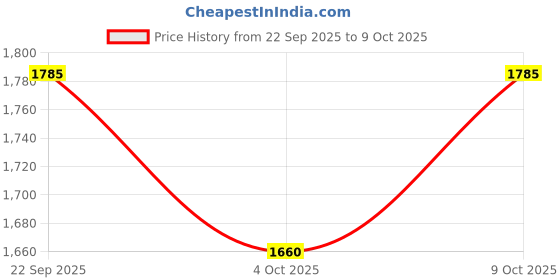 flipkart.com hornflow 5 ft Inflatable swimming pool, for children rainbow With Free Pump Inflatable Swimming Pool hornflow Price History Graph from 22 Sep 2025 to 9 Oct 2025