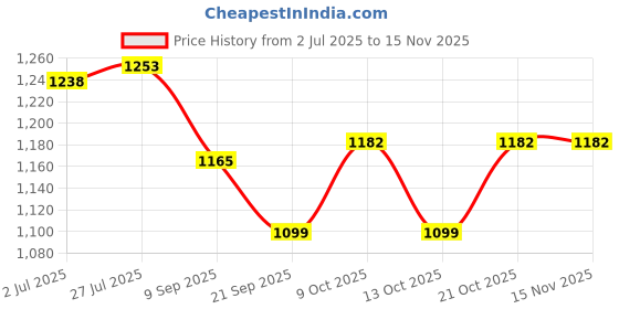 flipkart.com vrux 5 ft Rectangular Bath Tub BLUE COLOR Inflatable Swimming Pool Inflatable Swimming Pool Inflatable Pool Accessory vrux Price History Graph from 2 Jul 2025 to 14 Nov 2025