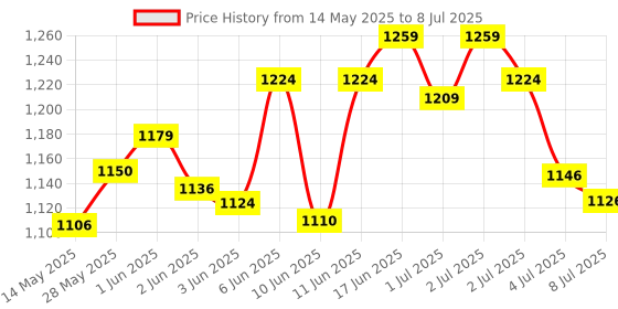 flipkart.com intex 5 ft Rectangular Bath Tub Inflatable Swimming Pool intex Price History Graph from 14 May 2025 to 8 Jul 2025
