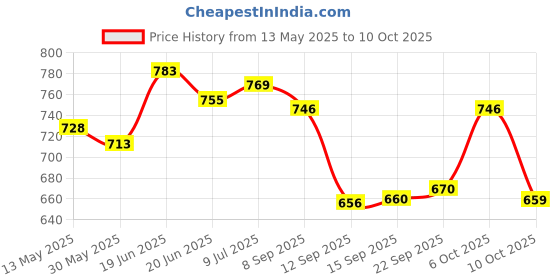 flipkart.com swa mi 5 FT Straight Bar (19mm) for Biceps & Bench Press Exercises with 2 Locks Weight Lifting Bar swa mi Price History Graph from 13 May 2025 to 10 Oct 2025