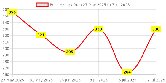 flipkart.com mars 5 Function Make-up Base Face Primer - 30 ml mars Price History Graph from 27 May 2025 to 7 Jul 2025