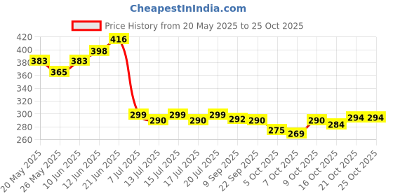 flipkart.com prestige 5 Gear ABS Hand with SS Tube 1.5M and Hook Handheld prestige Price History Graph from 20 May 2025 to 24 Oct 2025