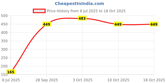 flipkart.com cloudtail by prestige 5 GEAR C-2 (ABS) Hand Shower Without Hose Pipe Fixed Mount cloudtail by prestige Price History Graph from 8 Jul 2025 to 18 Oct 2025