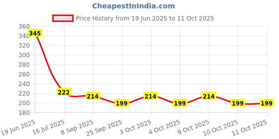 flipkart.com clibo by swastik ind 5 Gear/Flow ABS Plastic Hand with SS Tube 1.5 M and Hook Handheld clibo by swastik ind Price History Graph from 19 Jun 2025 to 11 Oct 2025