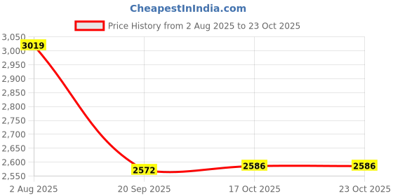 flipkart.com jvs 5 GLASS Trivet jvs Price History Graph from 2 Aug 2025 to 23 Oct 2025