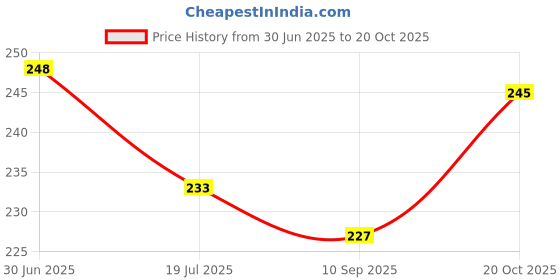 flipkart.com hindcraft 5 Golden Pipe Wind Chimes with Om Symbol – Soothing Sound for Home and Garden Aluminium Windchime hindcraft Price History Graph from 30 Jun 2025 to 20 Oct 2025