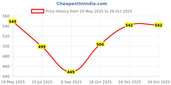 flipkart.com ridhhanal 5 Grain Moisture-Proof Stand Up Pouch With Portable Handle Organic Matter Storage Vacuum Bags ridhhanal Price History Graph from 19 May 2025 to 24 Oct 2025