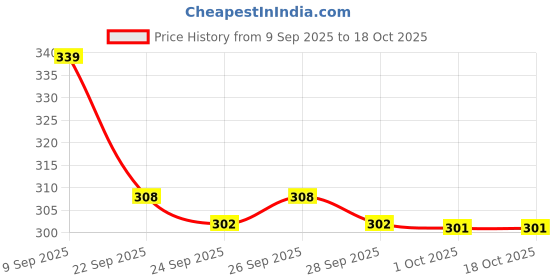 flipkart.com nestle cerelac 5 Grains & Fruits Baby Food for 18 to 24 Months Baby Source of Iron & Protein Cereal nestle cerelac Price History Graph from 9 Sep 2025 to 18 Oct 2025