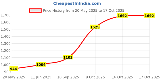 flipkart.com sri jagdamba pearls 5 Grams Saraswathi Ganesh And Lakshmi Silver Coin S 999 5 g Silver Coin sri jagdamba pearls Price History Graph from 20 May 2025 to 16 Oct 2025