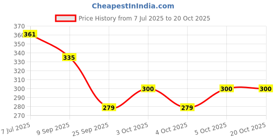 flipkart.com appster 5 Heads Agricultural Sprayer Pump Ring Nozzle Female Thread Hose Nozzles 0 L Hose-end Sprayer appster Price History Graph from 7 Jul 2025 to 20 Oct 2025