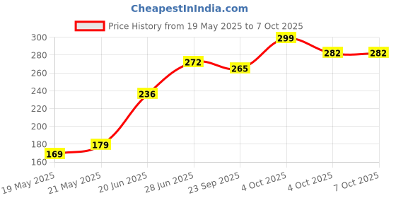 flipkart.com hillgrove 5-in-1 All-Purpose Repair Screw Driver Tool Kit with Neon Bulb Combination Screwdriver Set hillgrove Price History Graph from 19 May 2025 to 7 Oct 2025