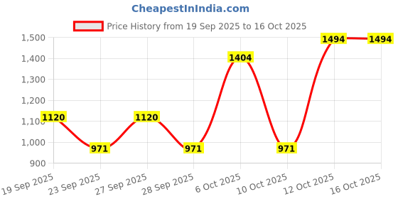flipkart.com petjoy 5 in 1 Aquarium Cleaning Kit for Cleaning Aquarium Glass, Removing Algae Aquarium Tool petjoy Price History Graph from 19 Sep 2025 to 16 Oct 2025