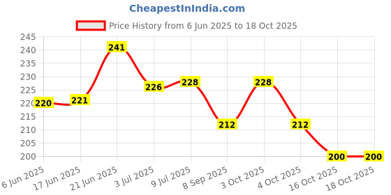 flipkart.com ditcafos 5 In 1 Art Tip Electric Nails Decorator Salon Sharper Grinder Drill Machine Polish Manicure Pedicure Grooming Tool Kit ditcafos Price History Graph from 6 Jun 2025 to 16 Oct 2025