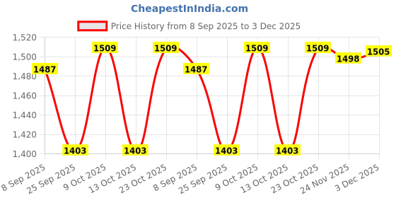 flipkart.com funky kids 5 in 1 Baby Booster Swing Feeding High Chair funky kids Price History Graph from 8 Sep 2025 to 3 Dec 2025