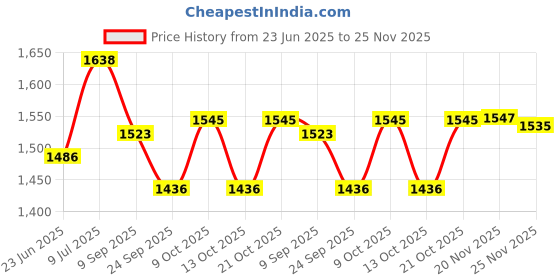 flipkart.com funky kids 5 in 1 Baby Booster Swing Feeding High Chair funky kids Price History Graph from 23 Jun 2025 to 25 Nov 2025
