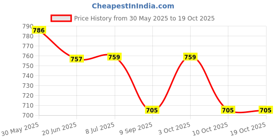 flipkart.com shyam techno 5 in 1 Baby Play Gym & Mat for Babies Infant Newborn Baby shyam techno Price History Graph from 30 May 2025 to 18 Oct 2025