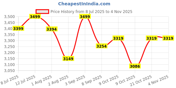 flipkart.com cubbycoo 5 in 1 Baby Rocking Chair for Kids Hanging Toy, Baby Dining Booster Bouncer cubbycoo Price History Graph from 8 Jul 2025 to 2 Nov 2025
