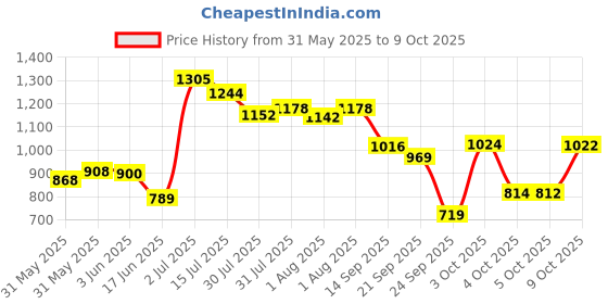 flipkart.com odelee 5 IN 1 BOOSTER odelee Price History Graph from 31 May 2025 to 9 Oct 2025