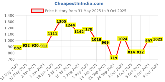 flipkart.com odelee 5 IN 1 BOOSTER odelee Price History Graph from 31 May 2025 to 9 Oct 2025