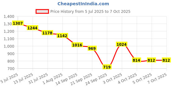 flipkart.com odelee 5 IN 1 BOOSTER odelee Price History Graph from 5 Jul 2025 to 7 Oct 2025