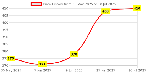 flipkart.com arniyavala 5 IN 1 BUSINESS BOARD GAME Strategy & War Games Board Game Educational Board Games arniyavala Price History Graph from 30 May 2025 to 10 Jul 2025